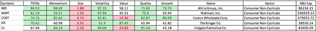 consumer stocks XLP table