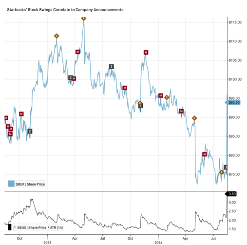 SBUX Starbucks stock chart