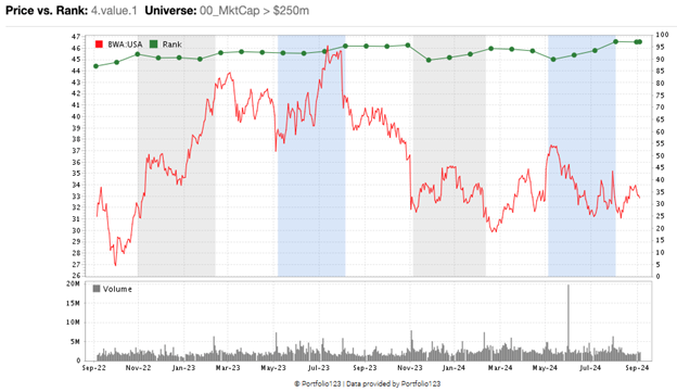 BWA value chart