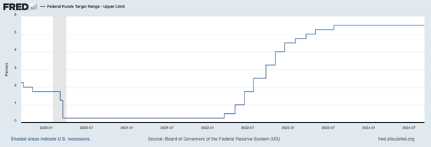 Fed rate cut chart