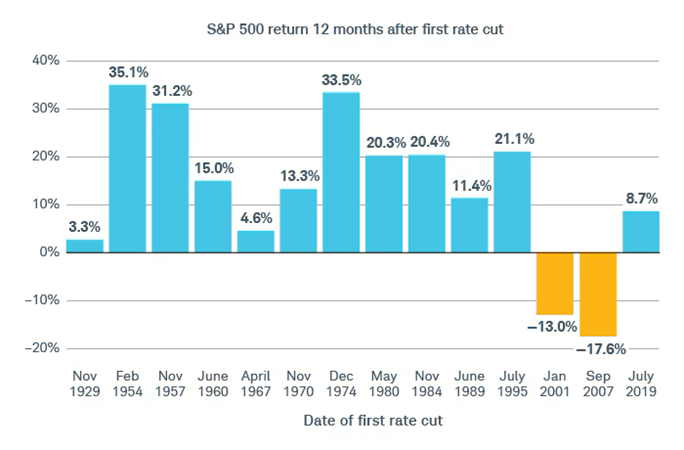 post-interest rate cut market performance