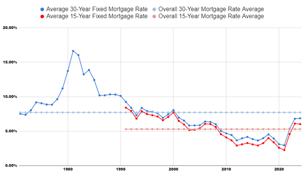 09_23_24 mortgages chart