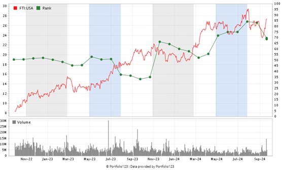 FTI stock chart