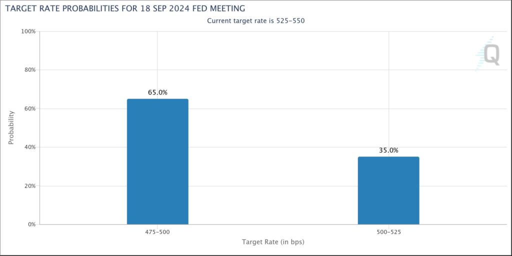 The Fed interest rate probability