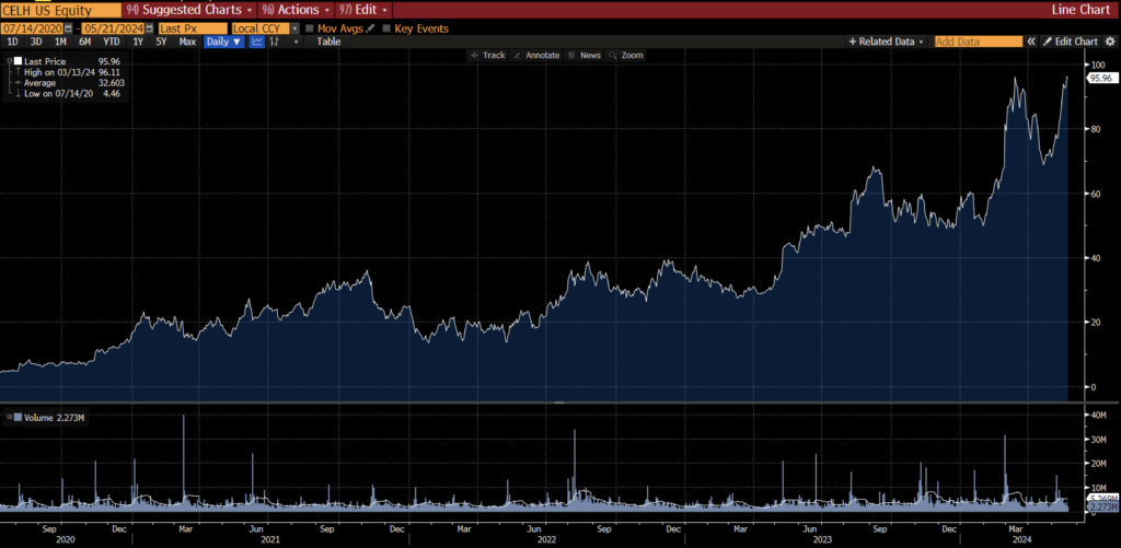 CELH stock momentum