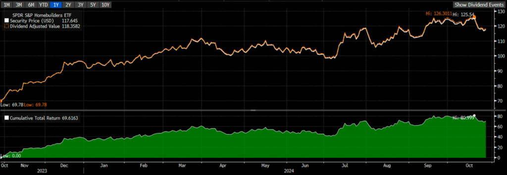 homebuilding stocks chart