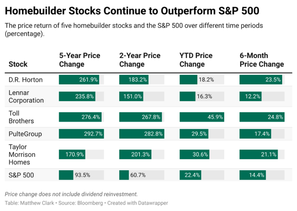 homebuilding stocks outperform chart