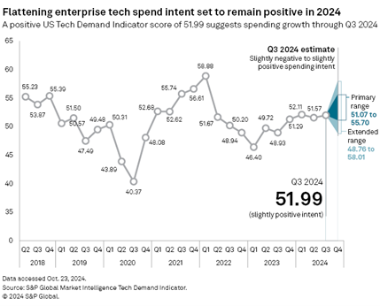 AI spending chart