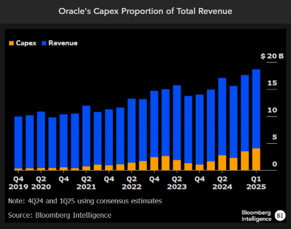 Oracle AI spending chart