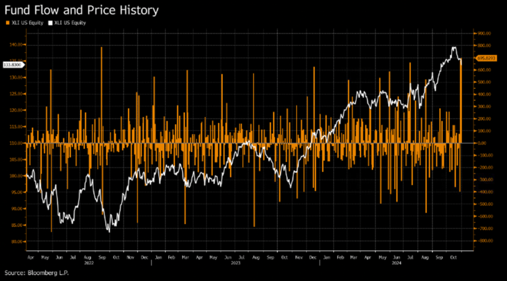 XLI inflows outflows chart