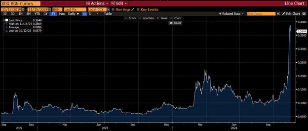 DOGE dogecoin chart