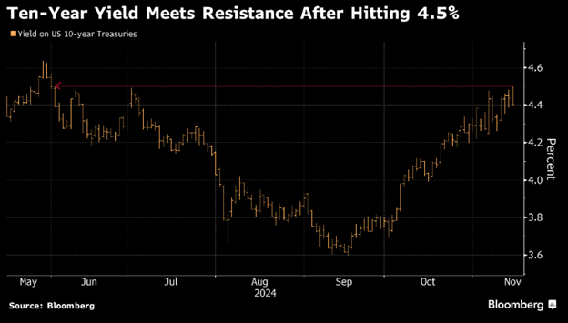 10-year yield chart