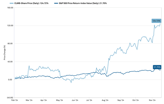 AI CLMB stock chart