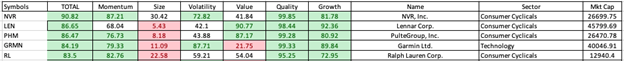 consumer ETF stock ratings