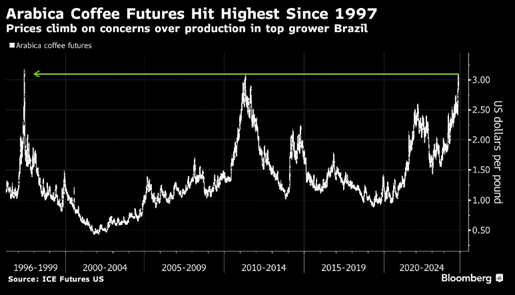 coffee futures chart