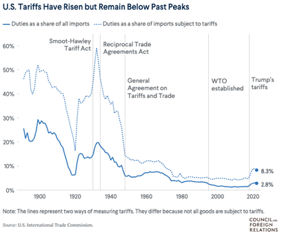 tariff history