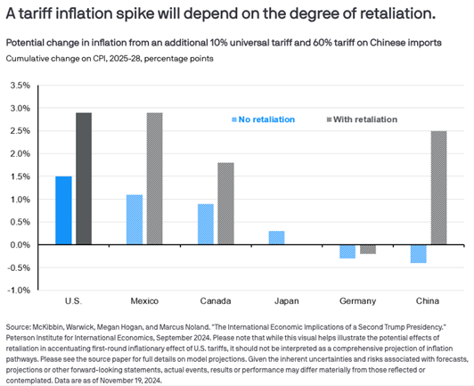 12_19 tariff retaliation spike chart