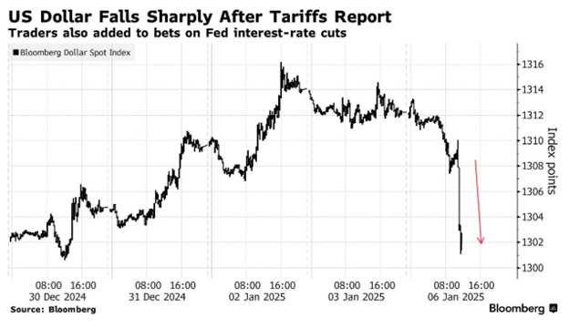 dollar index tariff chart