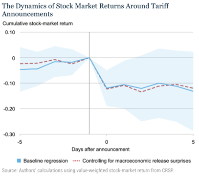 tariffs stock market days after