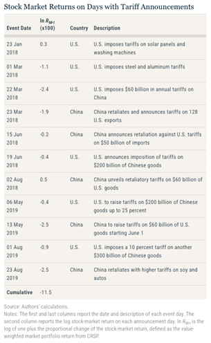 tariffs stock market history chart