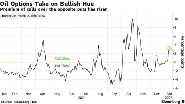 oil options chart