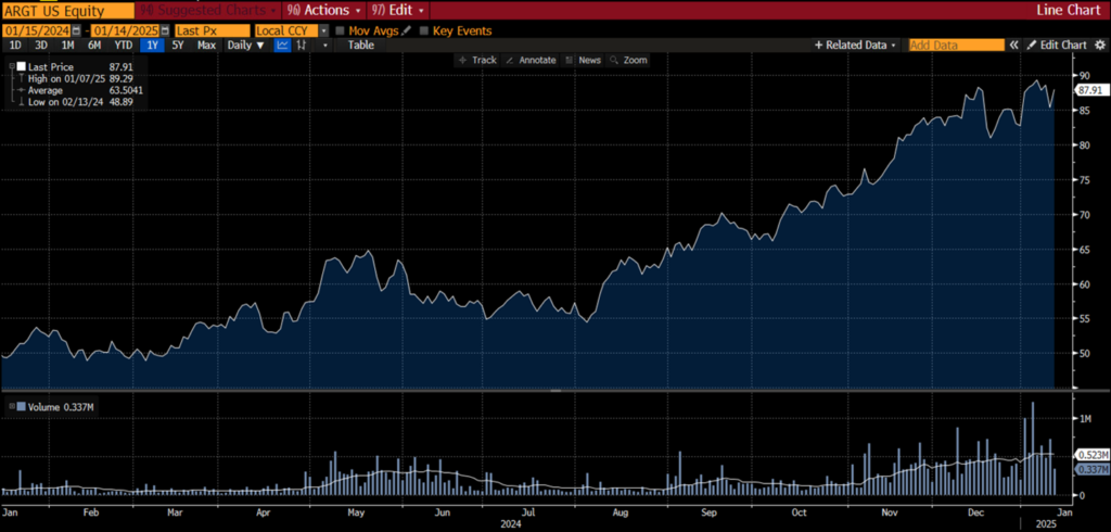 Argentina ETF chart of the week