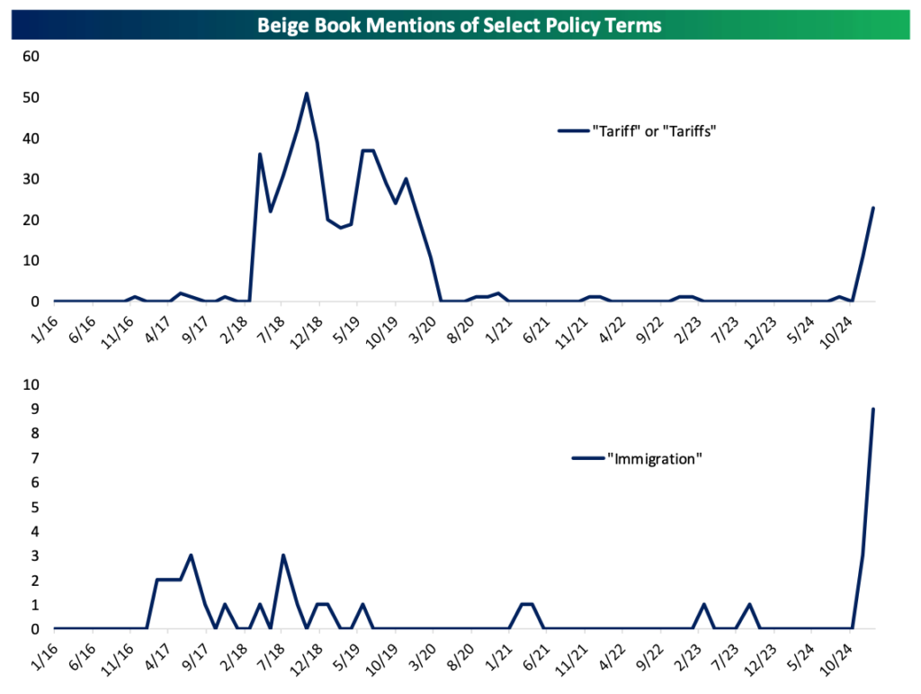 Beige book tariff mentions