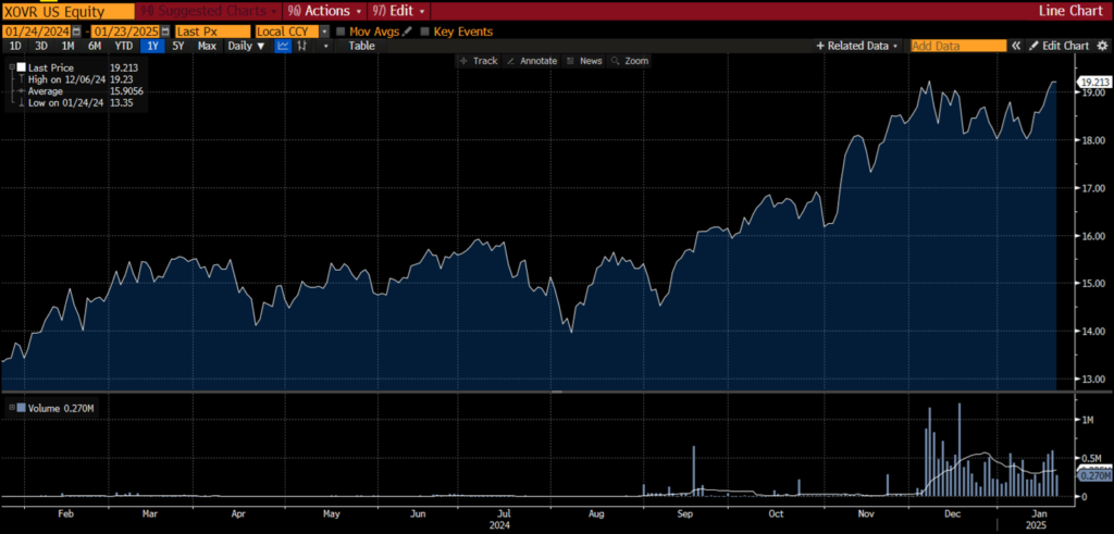 XOVR SpaceX ETF chart