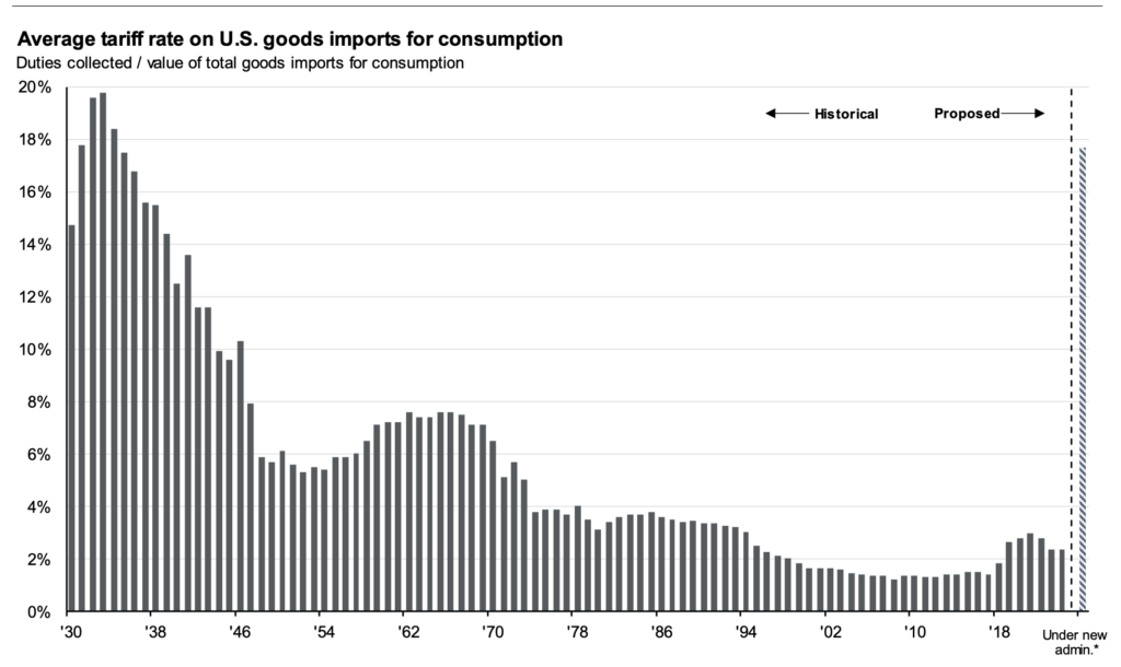 tariffs historical chart