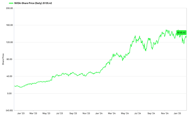 02_14_25 nvda chart