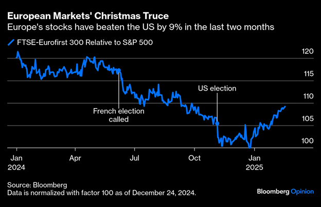 02_19_25 EU markets chart