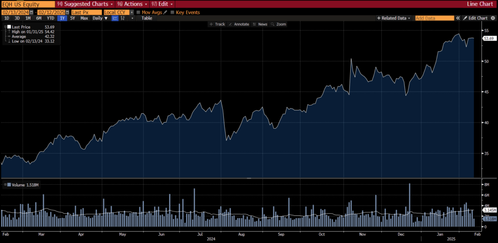 EQH stock chart