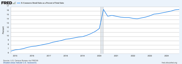 e-commerce sales growth percentage