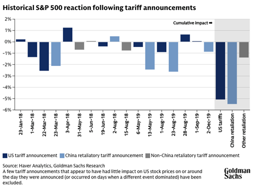 tariffs sp500