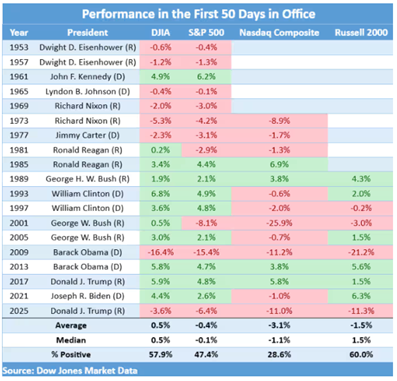 03_12_25 first 50 days chart