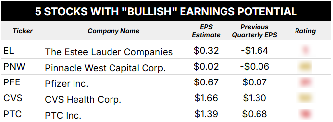 bullish earnings blur