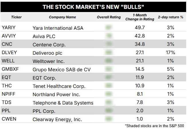 05_01 new bulls with percent gain blurred bullish stocks