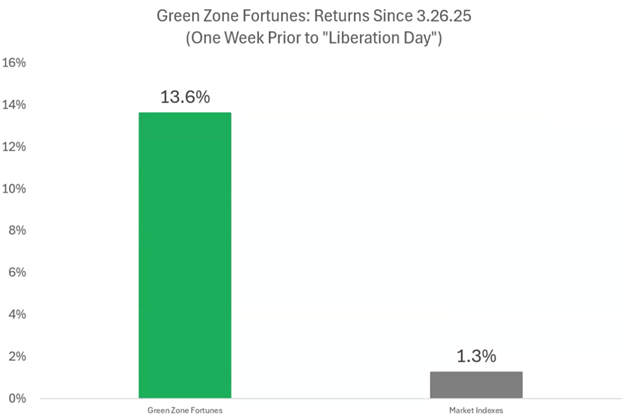 05_15 green zone chart 2