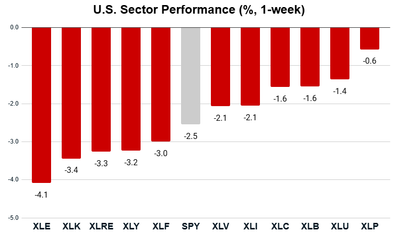 Weekly sector performance defensive sectors outperform