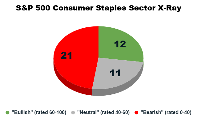 05_27 consumer staples sector x-ray defensive sectors