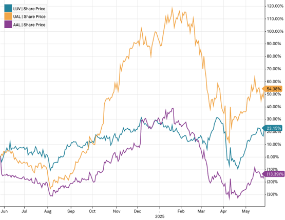 05_28 LUV stock chart