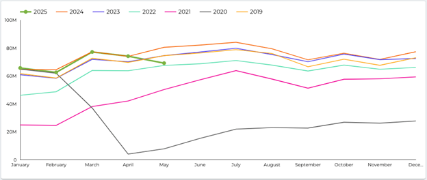 05_28 airline travel chart LUV stock