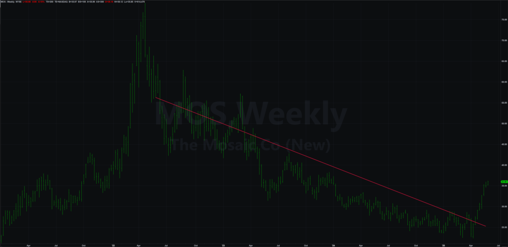 MOS bullish breakout