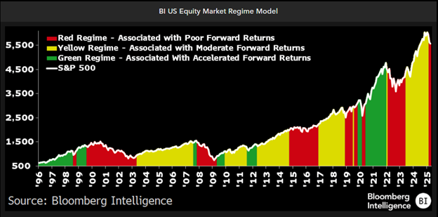 Bloomberg regime change chart