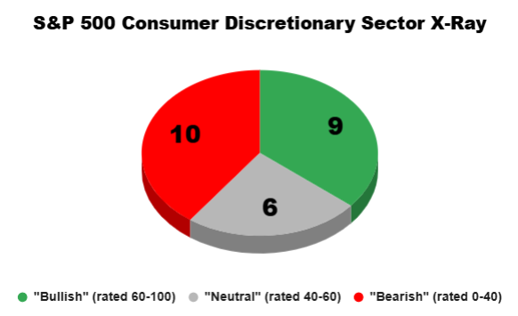 consumer discretionary sector x-ray 05_13_25