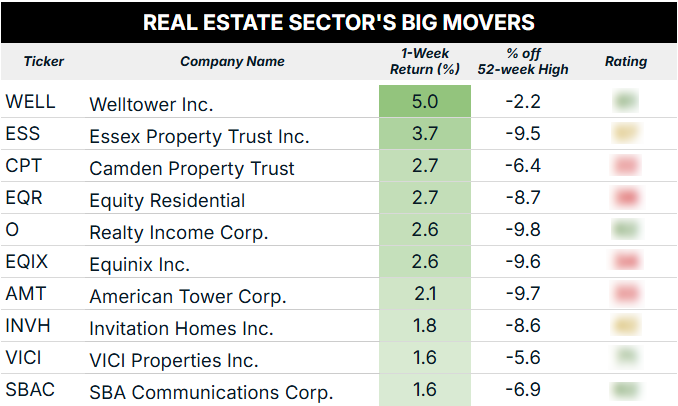 06_02 real estate sector big movers blur