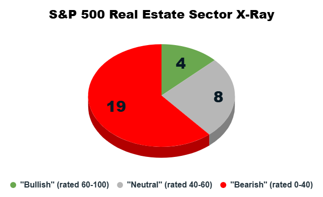 sector x-ray real estate sector