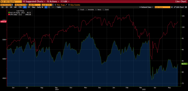 XLE energy sector performance