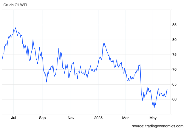 06_04 oil price chart