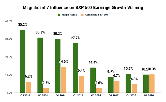 06_06 mag 7 earnings